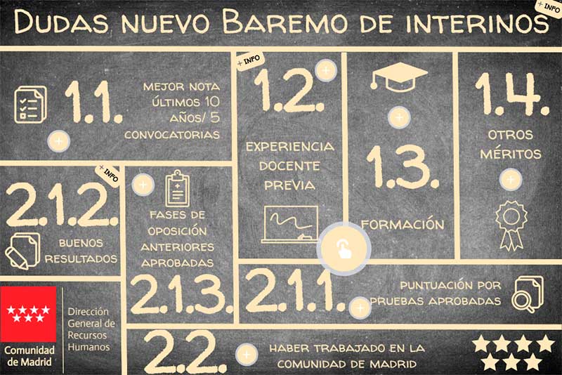 Aclaraciones sobre el nuevo baremo de interinos en la Comunidad de Madrid